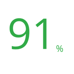91 pourcent