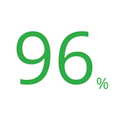 96 pourcent