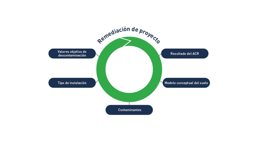 Proyecto de remediación de suelos contaminados