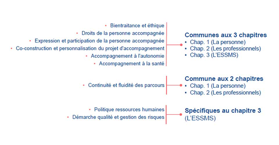 Les thématiques du référentiel d'évaluation des ESSMS