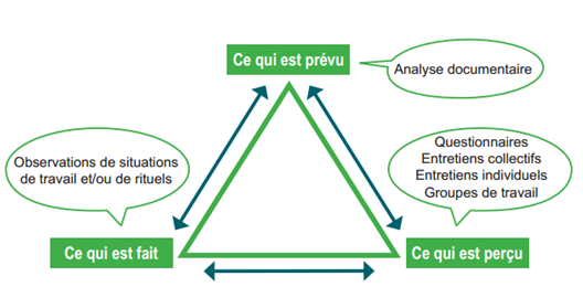 Schéma de l'accompagnement Apave sur la culture santé-sécurité au Travail