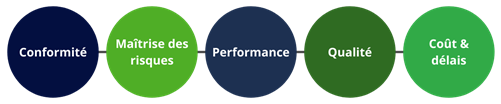 Les mots Conformité - Maitrise des risques - Perfomance - Qualité dans des bulles bleues et vertes
