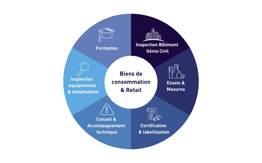 Roue présentant les différents métiers Apave pour les acteurs des Biens de consommation et du retail : Formation, Inspection bâtiment et Génie Civil, Essais et mesures, Certification et labellisation, Conseil et Accompagnement Technique, Inspection  équipements  & installations