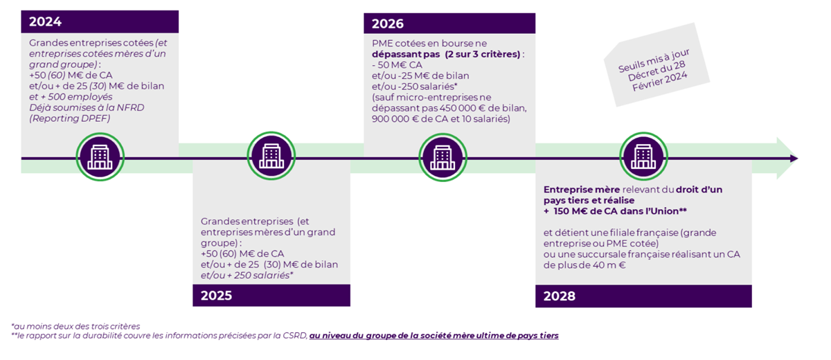 Calendrier seuils CSRD