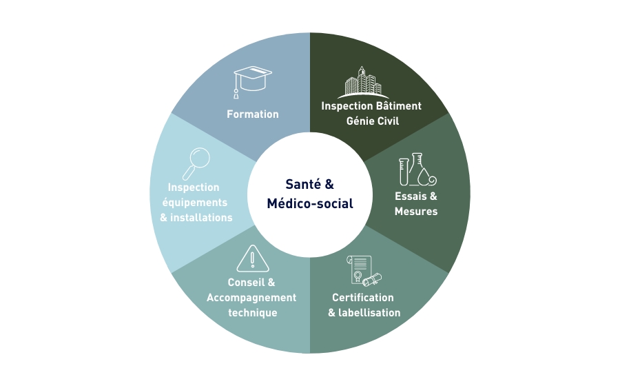 Roue présentant les différents métiers Apave pour les acteurs de la Santé et du Médico-social : Formation, Inspection bâtiment et Génie Civil, Essais et mesures, Certification et labellisation, Conseil et Accompagnement Technique, Inspection  équipements  & installations