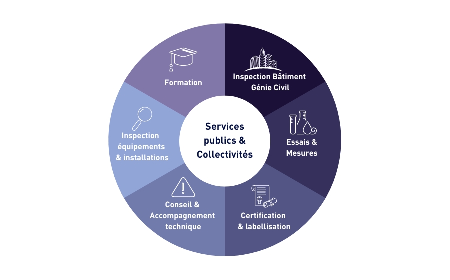 Roue présentant les différents métiers Apave pour les acteurs des Services publics & collectivités : Formation, Inspection bâtiment et Génie Civil, Essais et mesures, Certification et labellisation, Conseil et Accompagnement Technique, Inspection  équipements  & installations