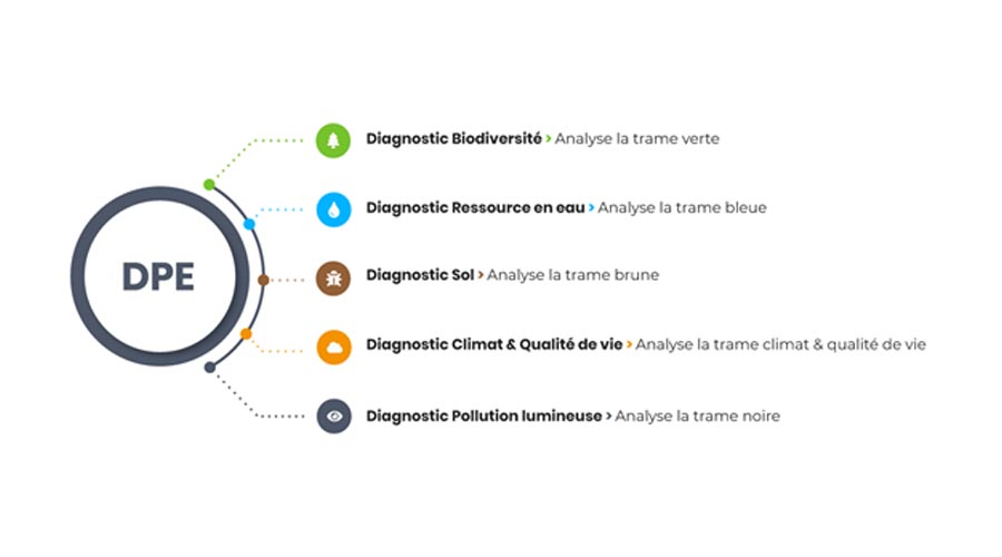 Diagnostic Performance Environementale