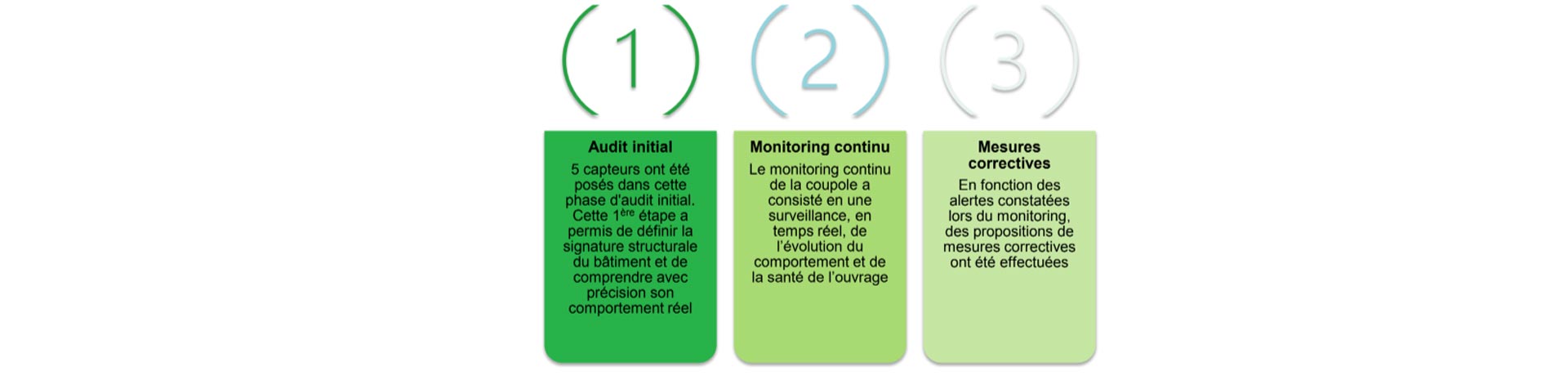Monitoring en 3 étapes