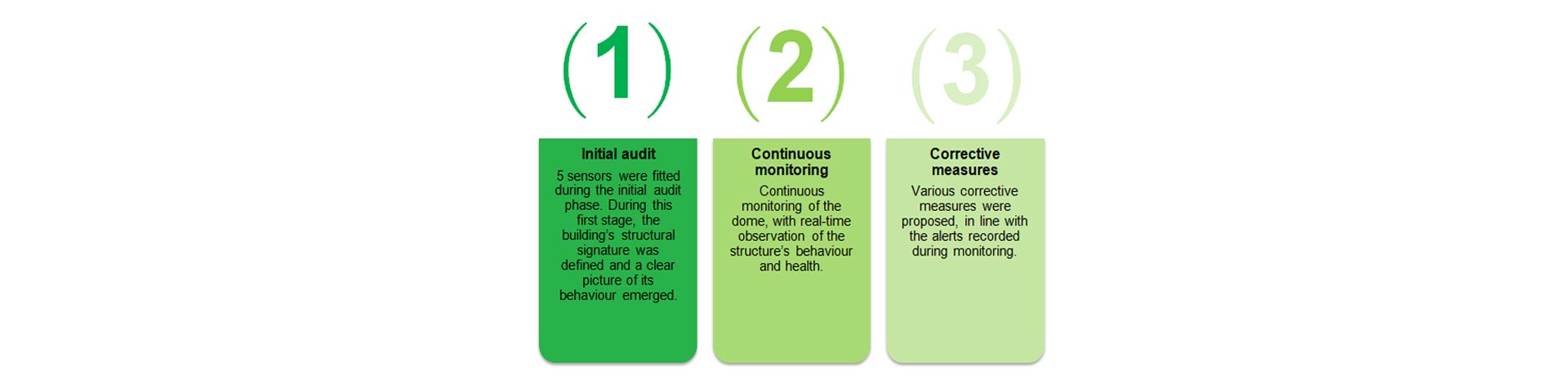 Apstructure monitoring scheme